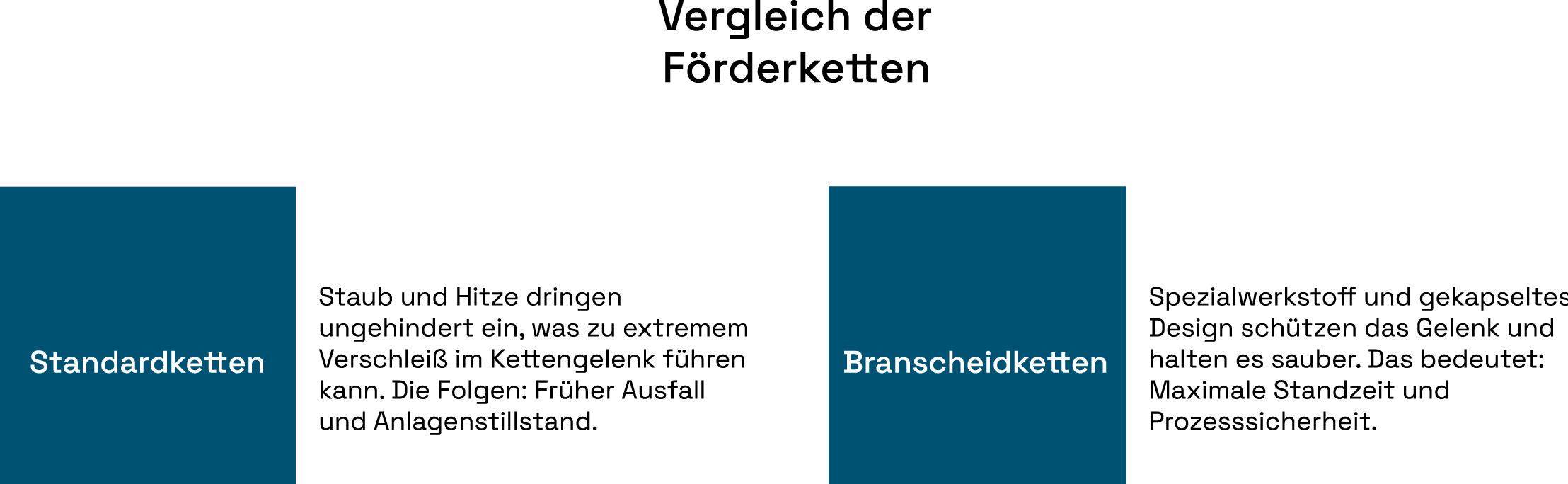 Grafik, die eine Unterscheidung zwischen Standardketten und Branchenspezifischen Ketten zeigt. Die Standardketten sind allgemeine Lösungen, während die Branchenspezifischen Ketten auf spezifische Anforderungen, wie beispielsweise die Förderkette in der Zementindustrie, zugeschnitten sind.